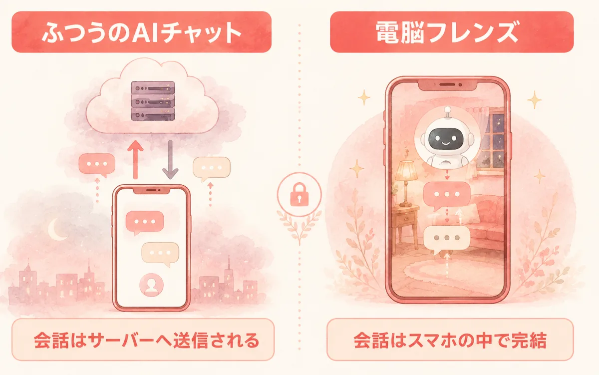 ふつうのAIは会話をサーバーへ送るが、電脳フレンズは会話がスマホから出ない比較図
